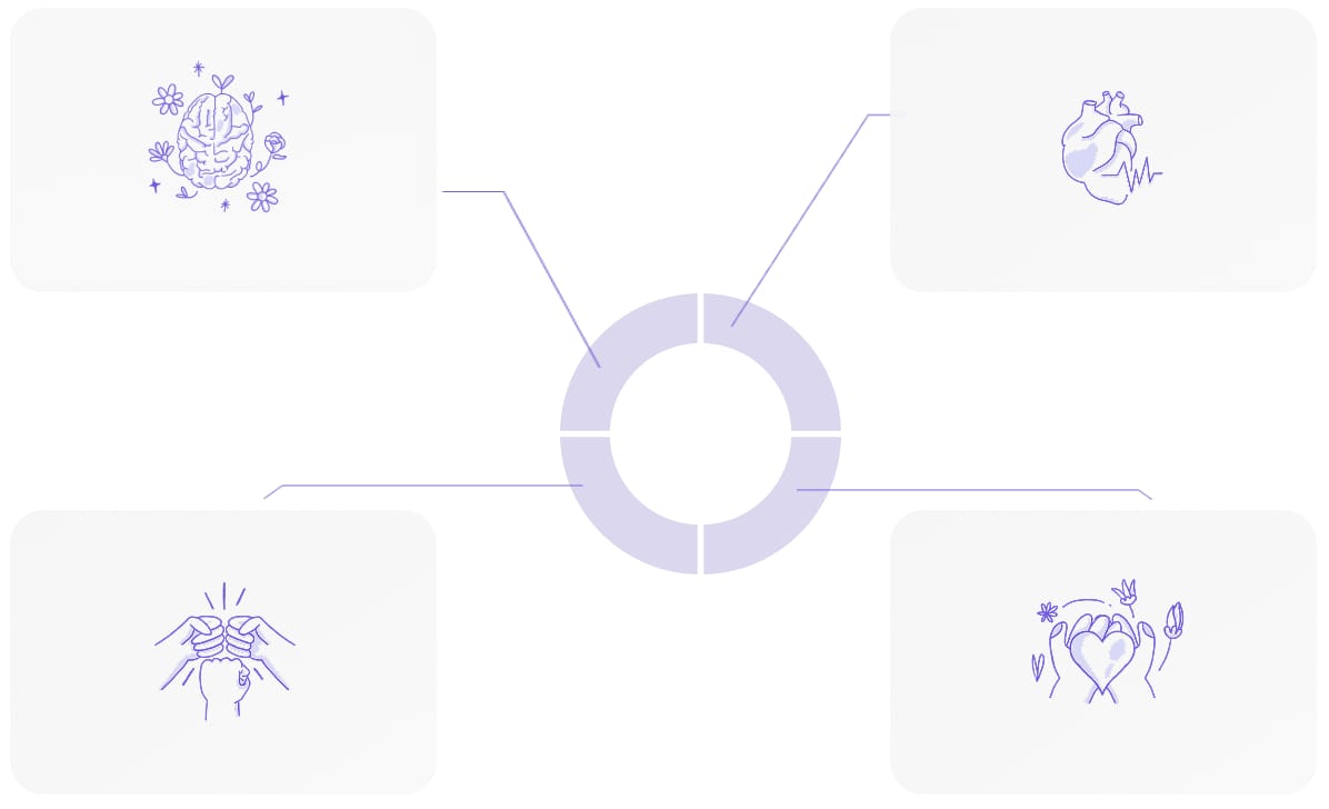 A circular diagram with four branches, each leading to a different purple line drawing: a brain with flowers, an anatomical heart, two hands holding a heart, and a heart with leaves—symbolizing behavioral health and youth mental health.