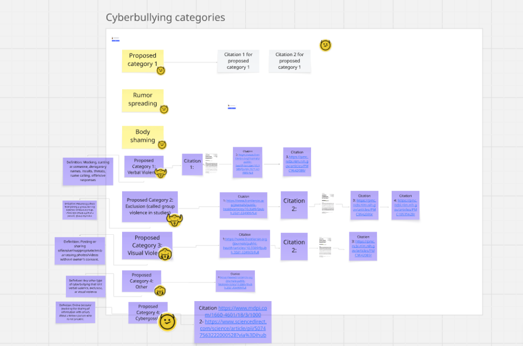 A digital whiteboard displays a flowchart of cyberbullying categories, with labeled boxes, citations, and smiley face icons marking proposed categories—highlighting the importance of responsible technology for youth mental health.