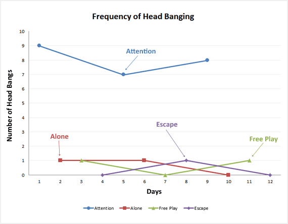 Line graph showing the number of head bangs over 12 days for four conditions: Attention, Alone, Escape, and Free Play. Attention shows the highest and most consistent frequency—valuable data for healthcare providers monitoring behavior trends.