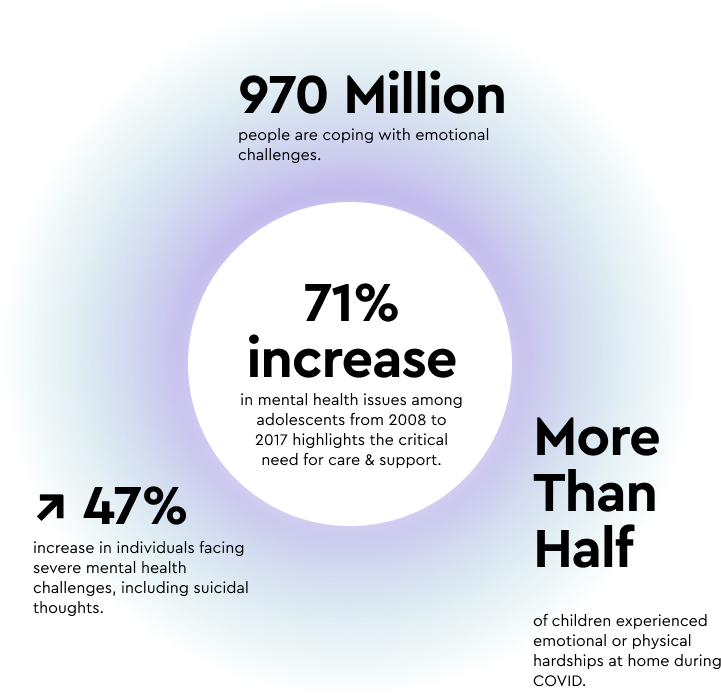 Infographic showing a 71% increase in adolescent mental health issues from 2008 to 2017, with statistics on emotional challenges and suicidal tendencies.
